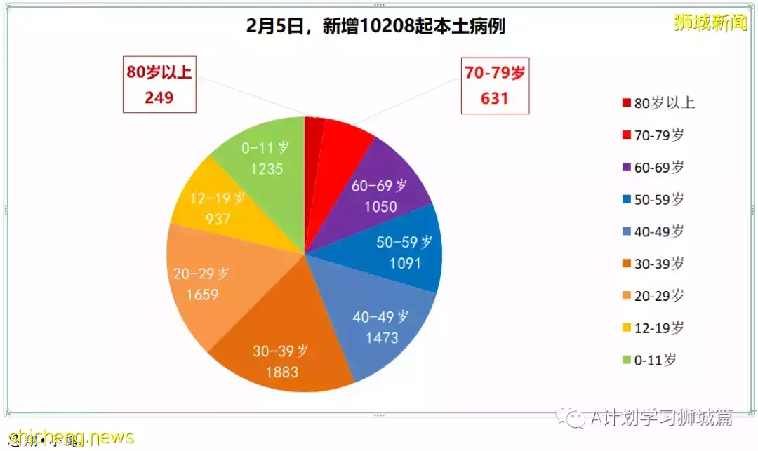 新增7752起,其中本土1518起;新加坡新增确诊连续两天超万后开始回落