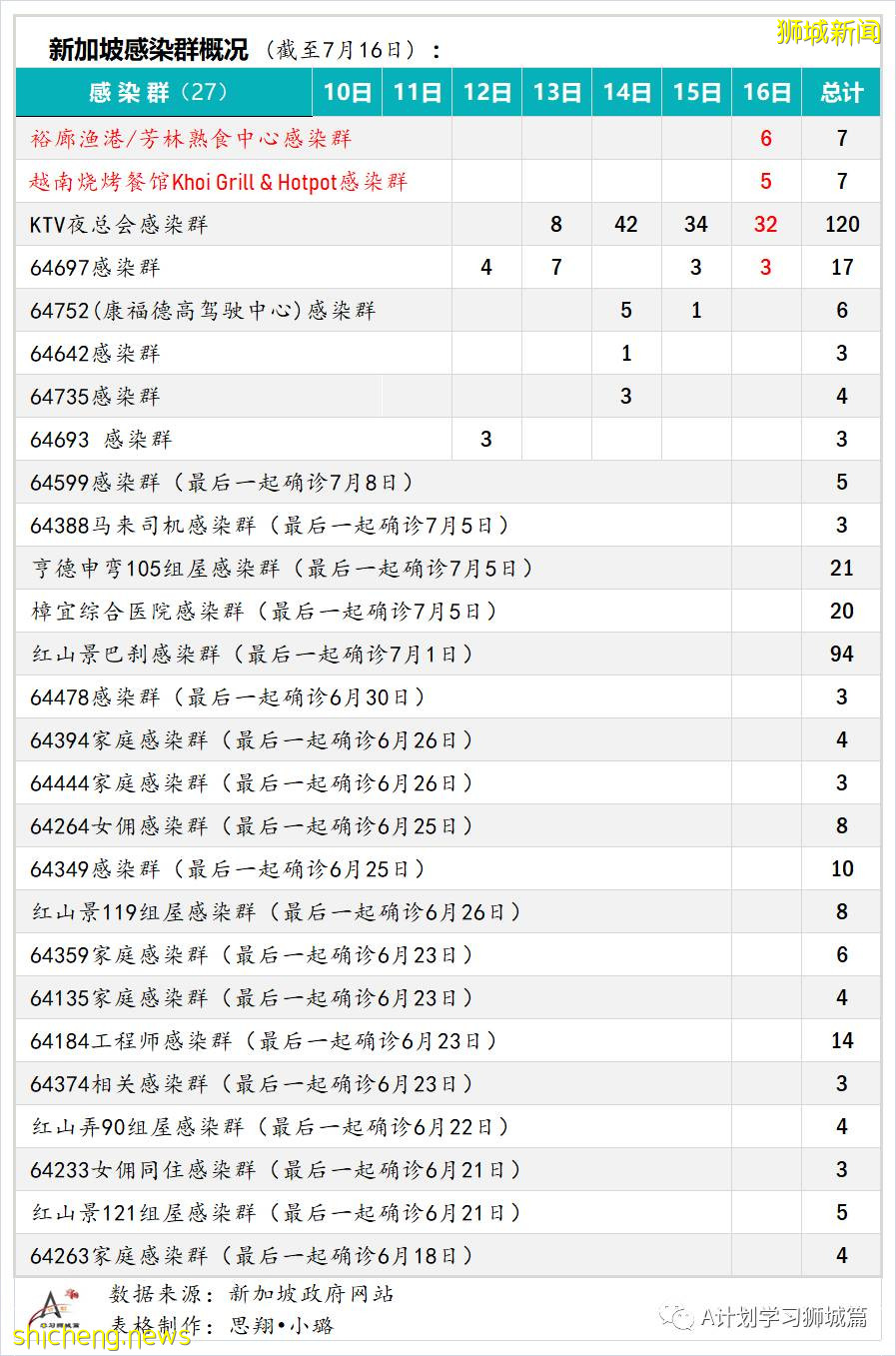 7月17日，新加坡疫情：新增68起，其中本土60起，輸入8起；裕廊漁港關閉 所有巴刹魚販都要檢測