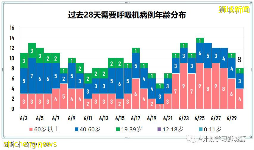 7月1日，新加坡疫情：新增10起，其中社區4起，輸入6起；本地已連續四天沒有無關聯病例