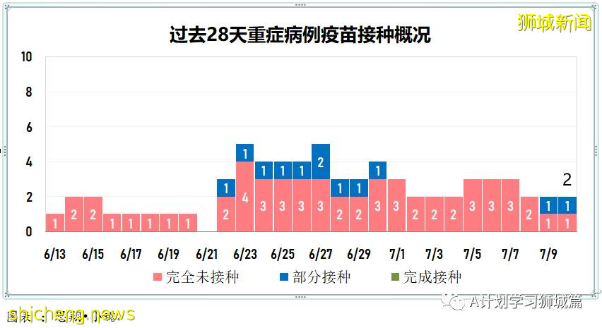 7月11日，新加坡疫情：新增8起，其中本土1起無關聯，輸入7起
