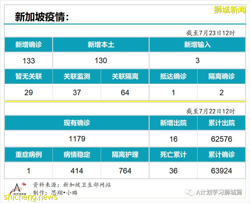 7月23日，新加坡疫情：新增133起，其中本土130起，输入3起；又一学校出现确诊病例