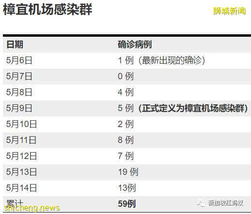 关于新加坡最大的本土感染群——樟宜机场感染群,我们目前知道了这些