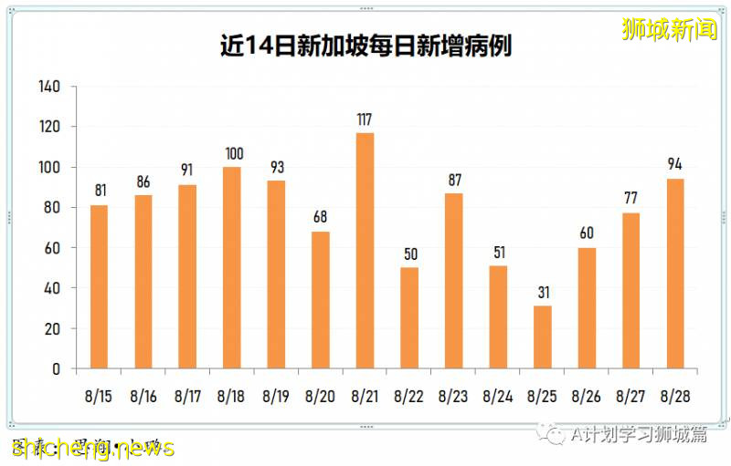 8月29日，新加坡疫情：新增51起，其中社區1起，輸入3起 ；新增出院198起