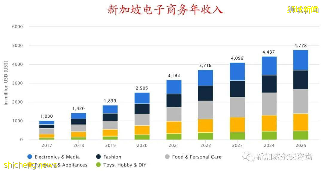新加坡電商大盤點:“疫”路相伴,百家爭鳴