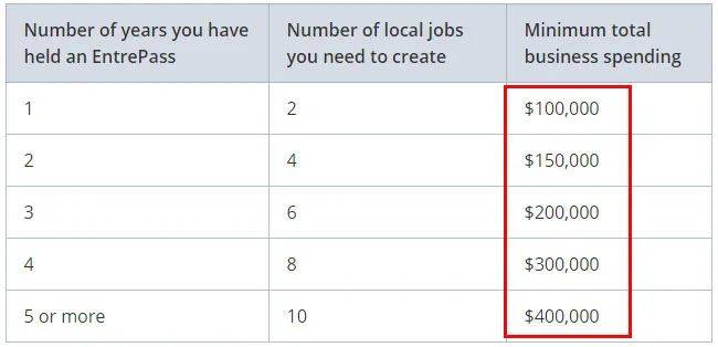 畢業即失業？0經驗也可以留在新加坡創業！這個准證你知道嗎