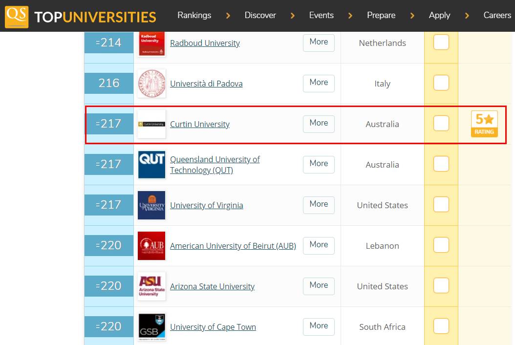 科廷新加坡叒叒叒拿第一了!連續3年就業率第一 + 全球前1%大學,奧利給