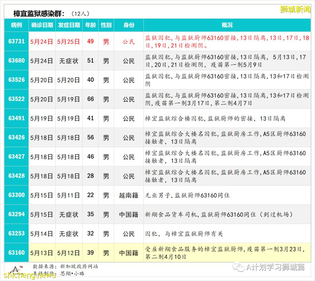 5月28日，新加坡疫情：新增30起，其中社區15起，輸入15起; 新加坡下階段將開放給學生接種疫苗