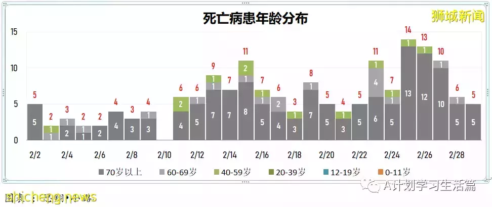新增19159起，目前住院病患1708人；每周社區病例增長率低于1至0.98