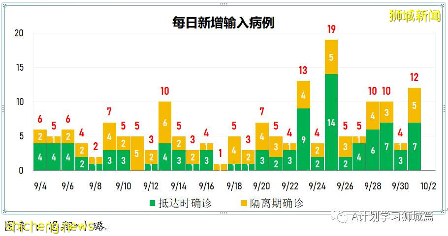 10月2日，新加坡新增2356起，其中本土2350起，輸入6起，再有四名年長者死于冠病並發症