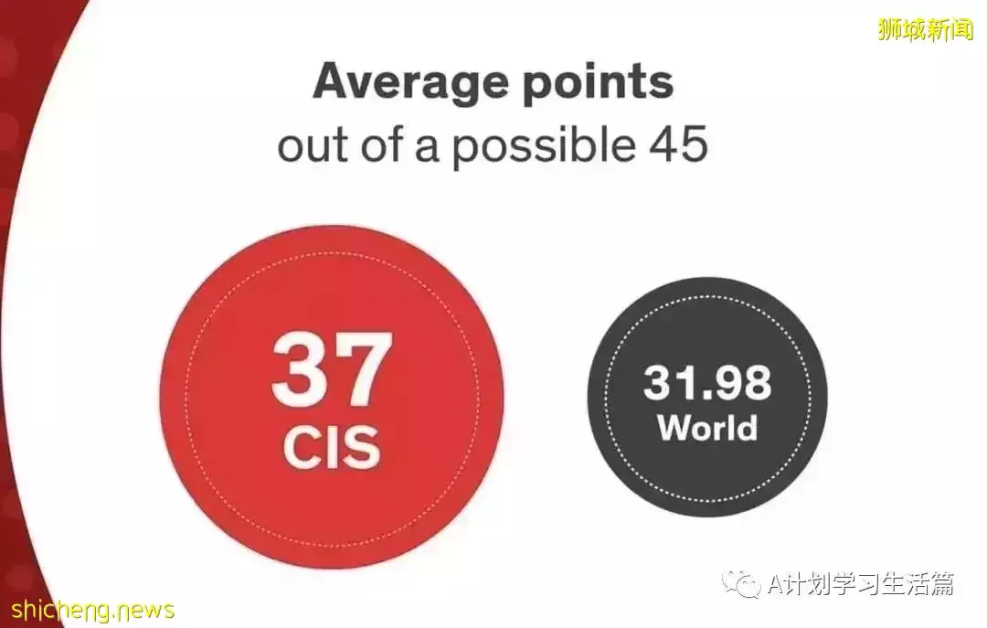 2022年新加坡各IB学校5月份考试成绩出炉