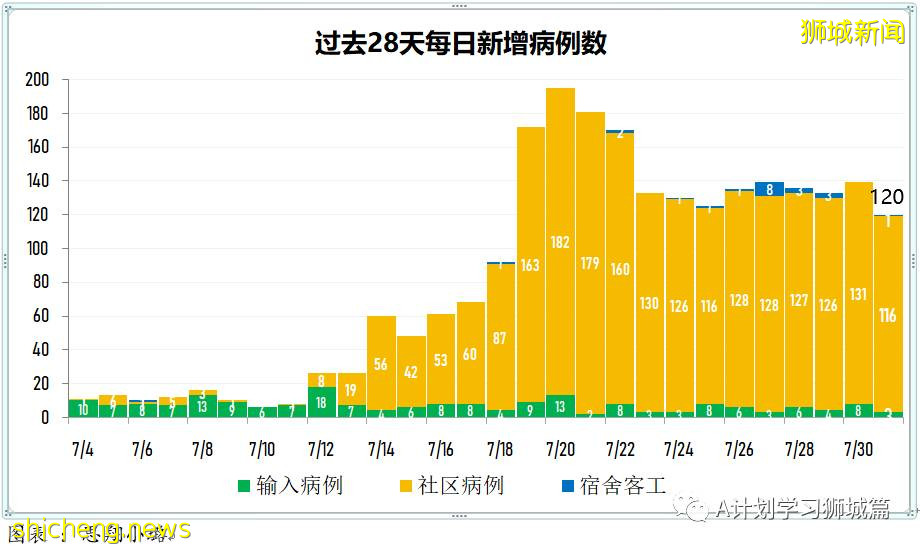 8月1日，新加坡疫情：新增121起，其中本土113起，輸入8起；又有三名學生確診