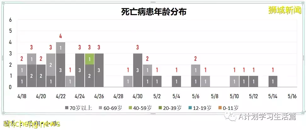 新增2123起，3人去世；新加坡出現兩起奧密克戎BA.4和一起BA.5社區病例