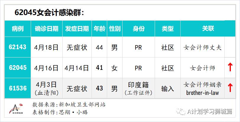 4月21日,新加坡疫情:新增15起,其中社區1起,輸入14起;本地收緊印度入境管制,放寬香港、英國和南非入境措施