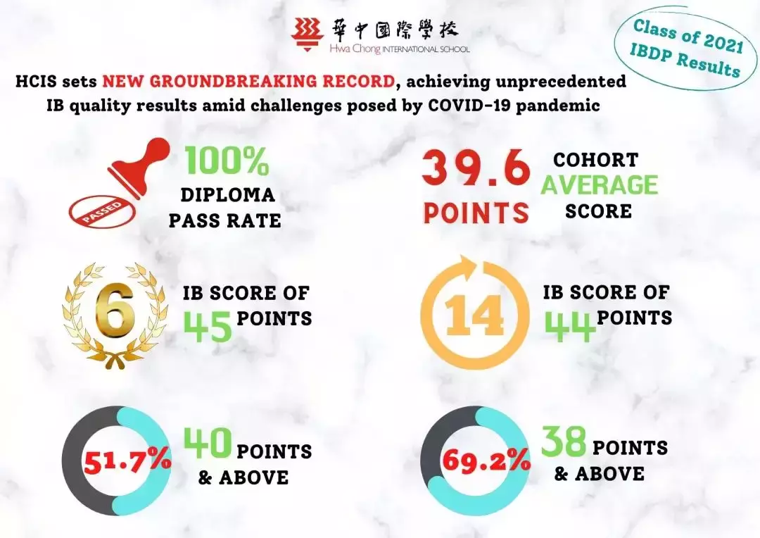 IB平均分39.6！创建校以来最好成绩！这所新加坡国际学校招生在即