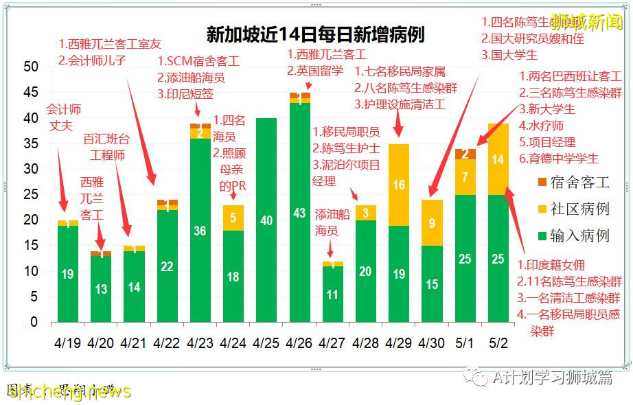 5月3日,新加坡疫情:新增17起,其中社區10起,輸入7起;8起與陳笃生醫院感染群有關,2起是早前確診病例接觸者