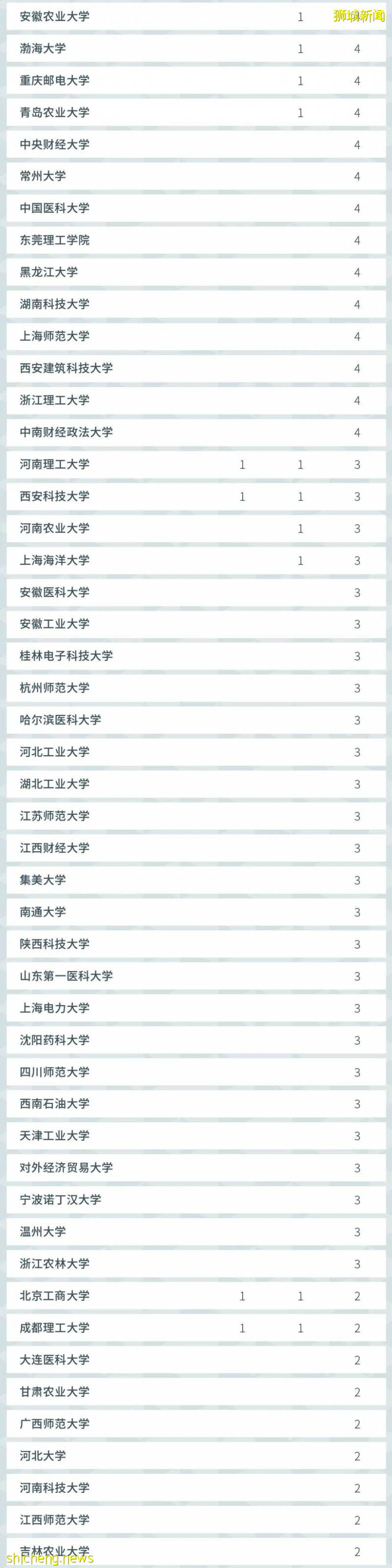 2021軟科世界一流學科排名,NTU多學科跻身世界前十