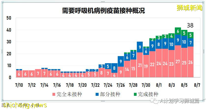 8月7日，新加坡疫情：新增81起，其中本土75起，輸入6起；本地目前共89名12歲以下孩童因冠病住院