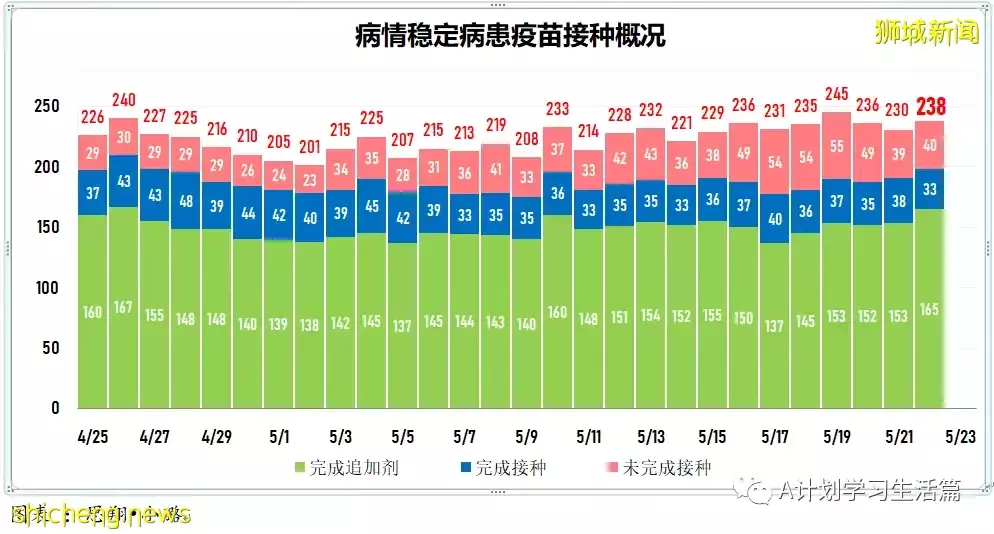 新增2751起,有2人去世;新加坡ICU加護病房冠病重症僅剩4人