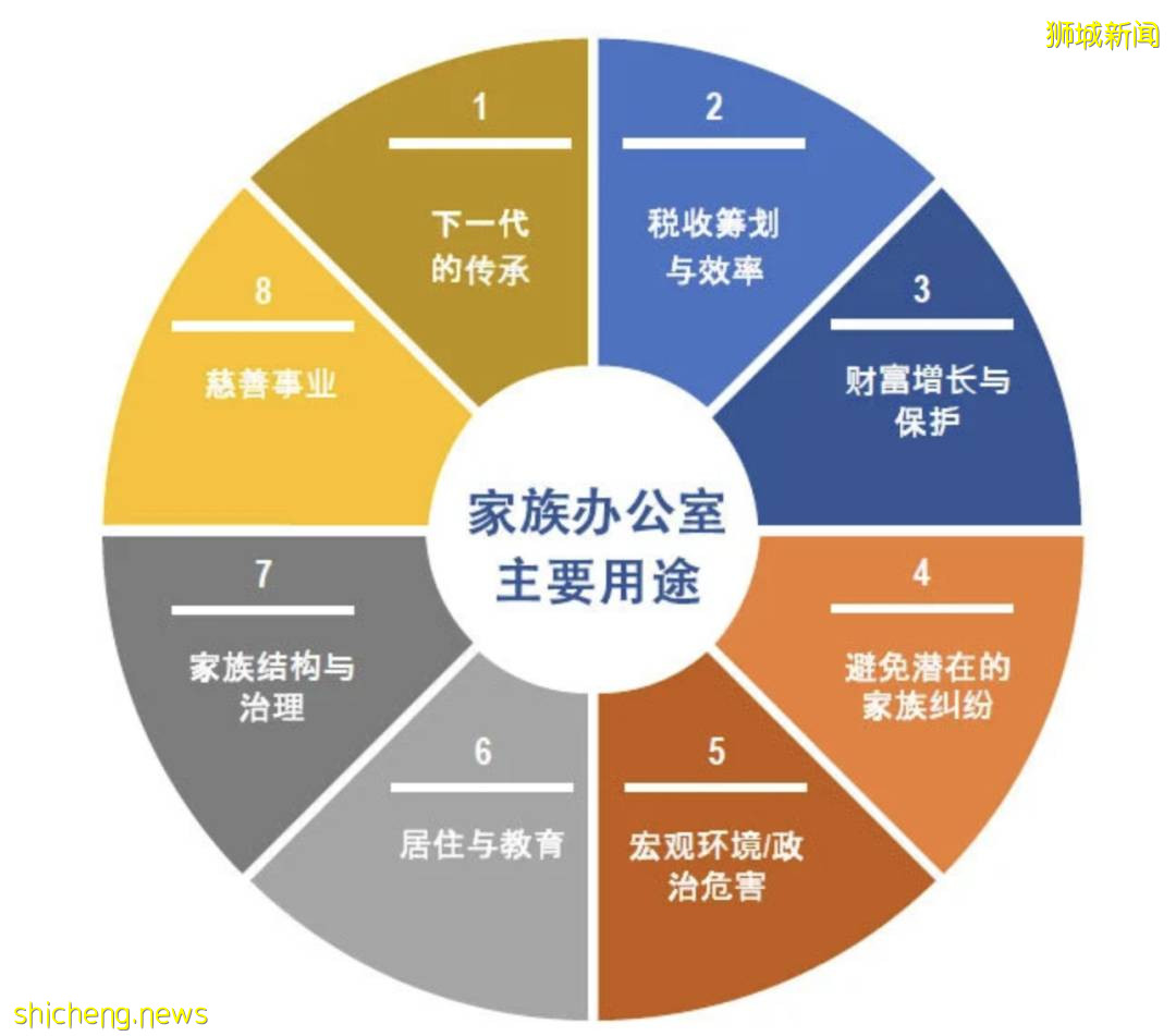爲何新加坡對家族辦公室獨具吸引力？富商南下蔚然成風