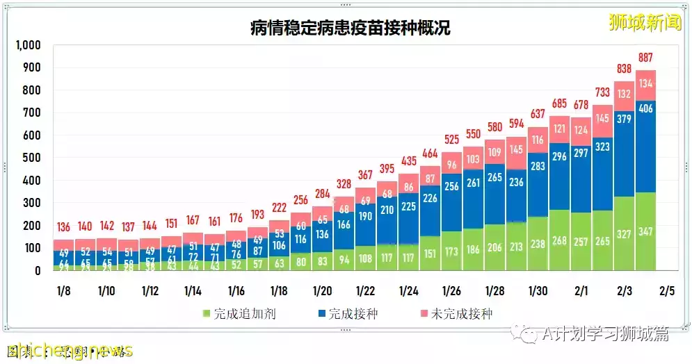 新增10390起,其中本土10208起;新加坡连续第二天确诊冠病超万起