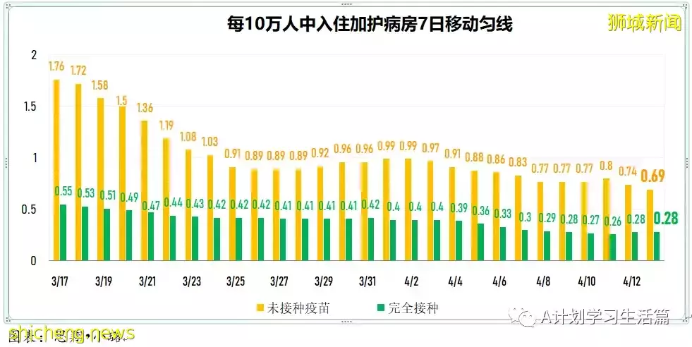新增3521起,住院病患共272人;調查顯示科興接種者出現嚴重症狀風險 比輝瑞接種者多近五倍