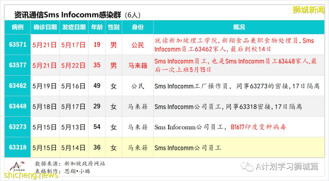 5月23日，新加坡疫情：新增25起，其中社區22起，輸入3起；又有4名學童和兩名理工學院學生確診