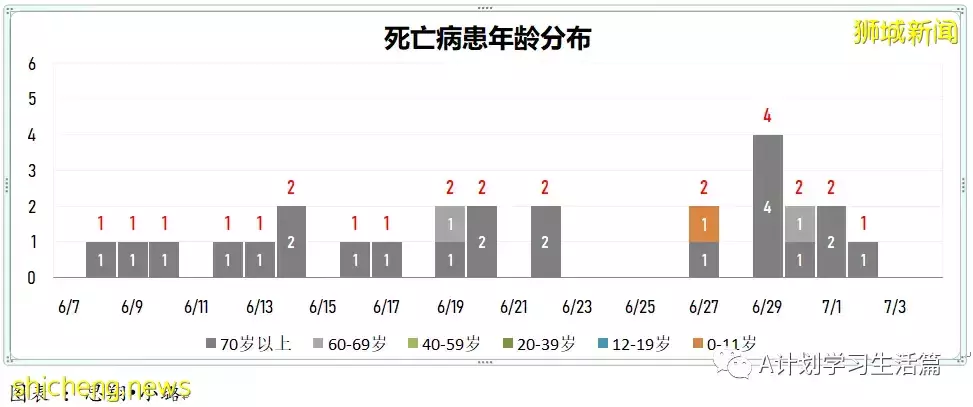 新增12784起，有2人去世；新加坡目前確診病例50%感染的是奧密克戎BA.4和BA.5毒株