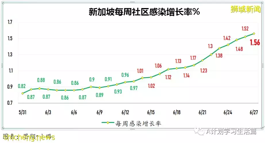 新增11504起，有1人去世；新加坡45%本土確診病患感染的是奧密克戎BA.4和BA.5