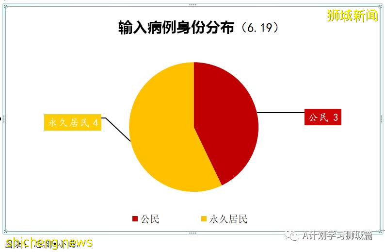 6月20日,新加坡疫情:新增11起,其中社區9起,輸入2起;紅山景八座組屋所有居民強制檢測