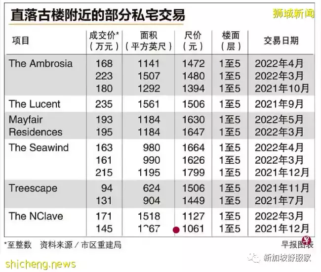 新加坡別墅區低樓層(low rise condo)小型公寓備受年輕買家青睐