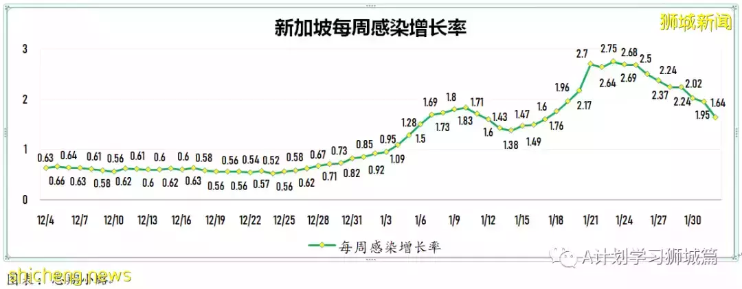 新加坡新增6264起,其中本土6210起;今天再添三起死亡病例