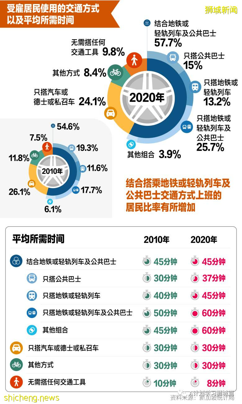 2020年新加坡全國人口普查簡報（二）