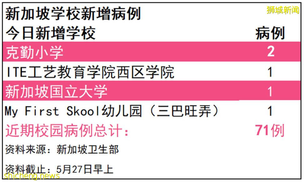 新加坡公民、PR入境收緊！又一知名餐廳停業，校園確診達71例