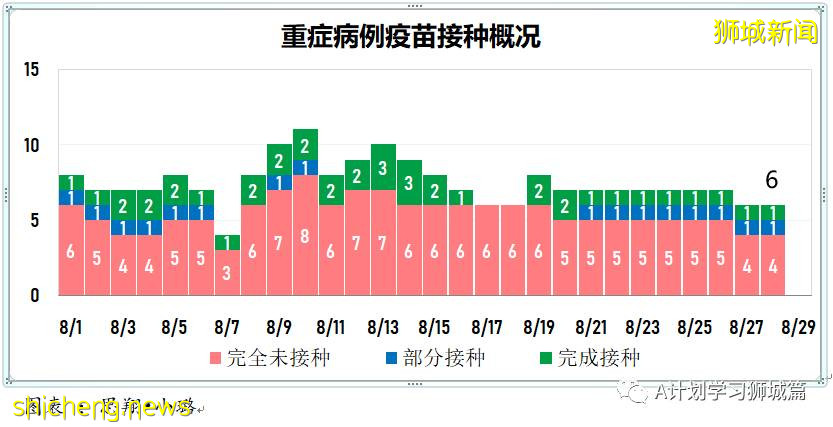 8月29日，新加坡疫情：新增133起，其中本土124起，輸入9起；白沙浮廣場感染群增至197起
