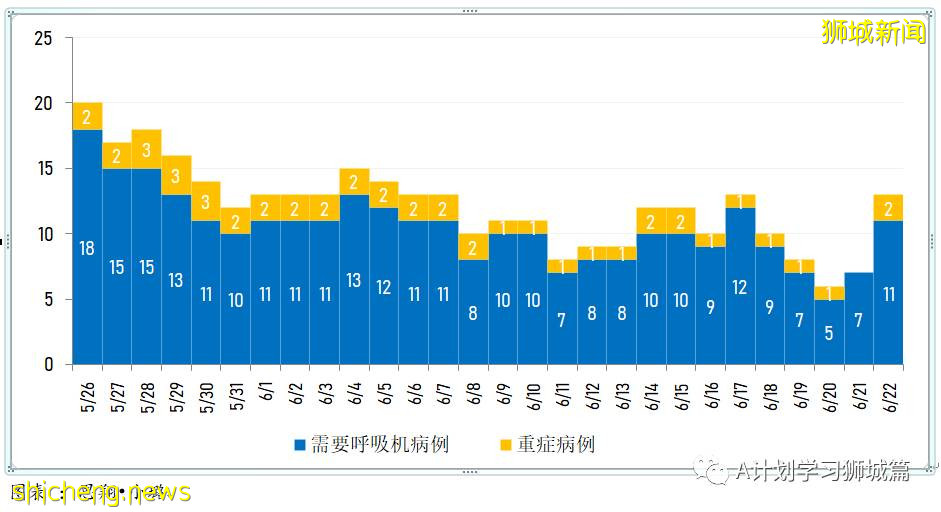 6月23日，新加坡疫情：新增22起，其中社區13起，輸入9起；新加坡放寬高風險地區入境措施