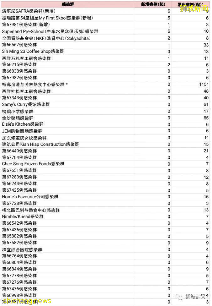 爆！牛車水2所幼兒園出現感染群！新加坡最新研究：說話、呼吸也能傳播病毒