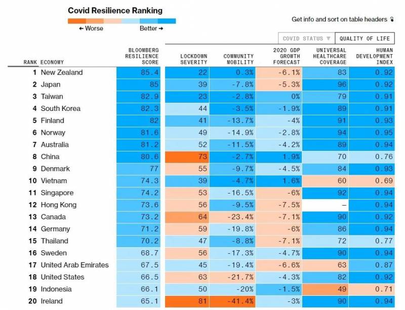 美媒发布疫情下全球最适合居住国家排行榜,新加坡居然排到了第十一名