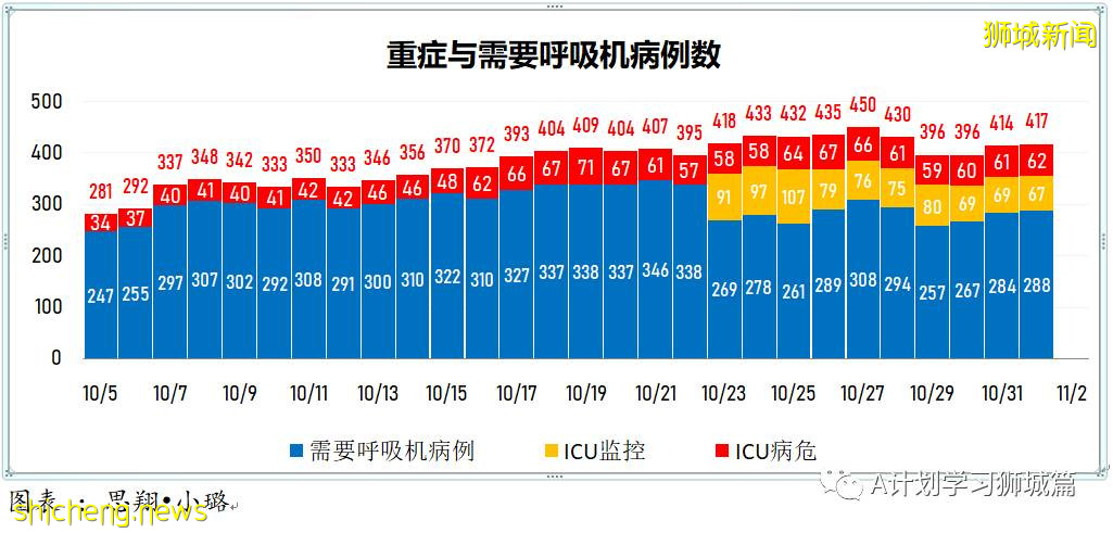 11月1日，新加坡新增2470起，其中社區2189起，宿舍客工278起，輸入3起；14人因冠病並發症去世