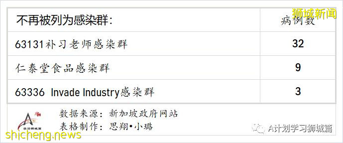 6月18日，新加坡疫情：新增16起，其中社區14起，輸入2起；新加坡本地接種疫苗後免受冠狀病毒感染的幾率是79.1％