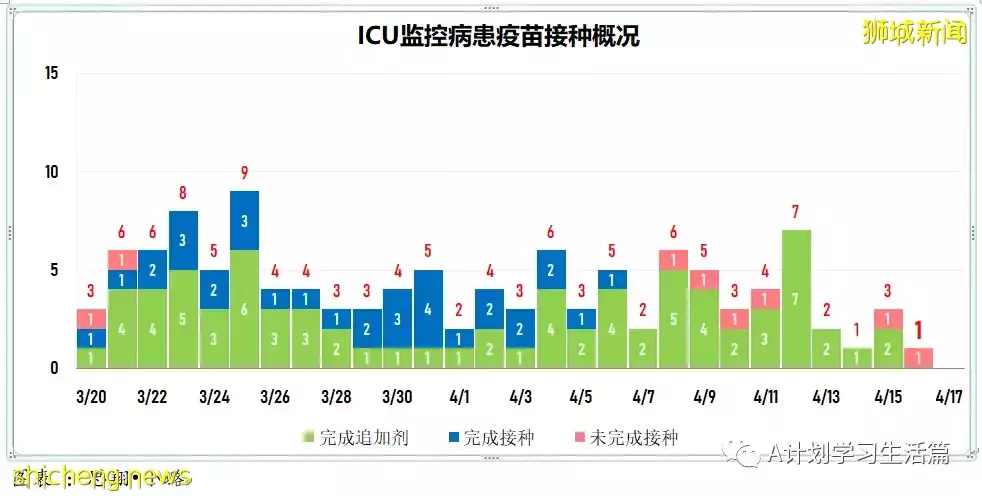 新增3049起，住院病患260人；新加坡衛生科學局批准中華醫院就連花清瘟膠囊開展臨床試驗