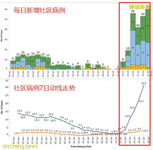 KTV感染群扩大至208人！新加坡最大渔港爆雷传染12家巴刹，鲜鱼要断货！社区疫情或有大爆发