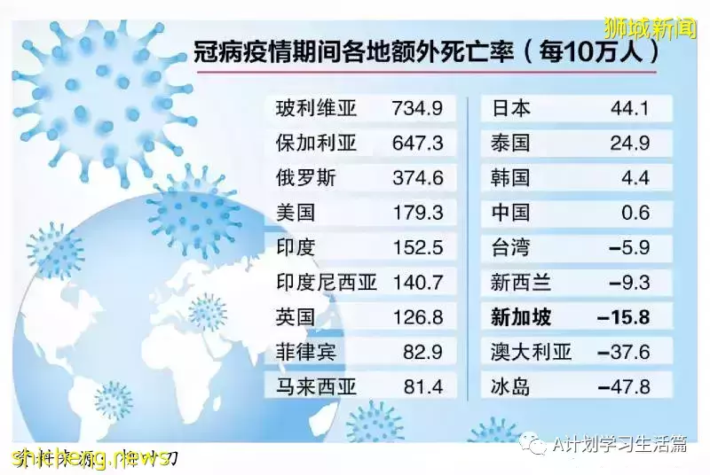 新增繼續減少至9042起,目前住院病患1310人;新加坡病疫情期間整體死亡人數減少