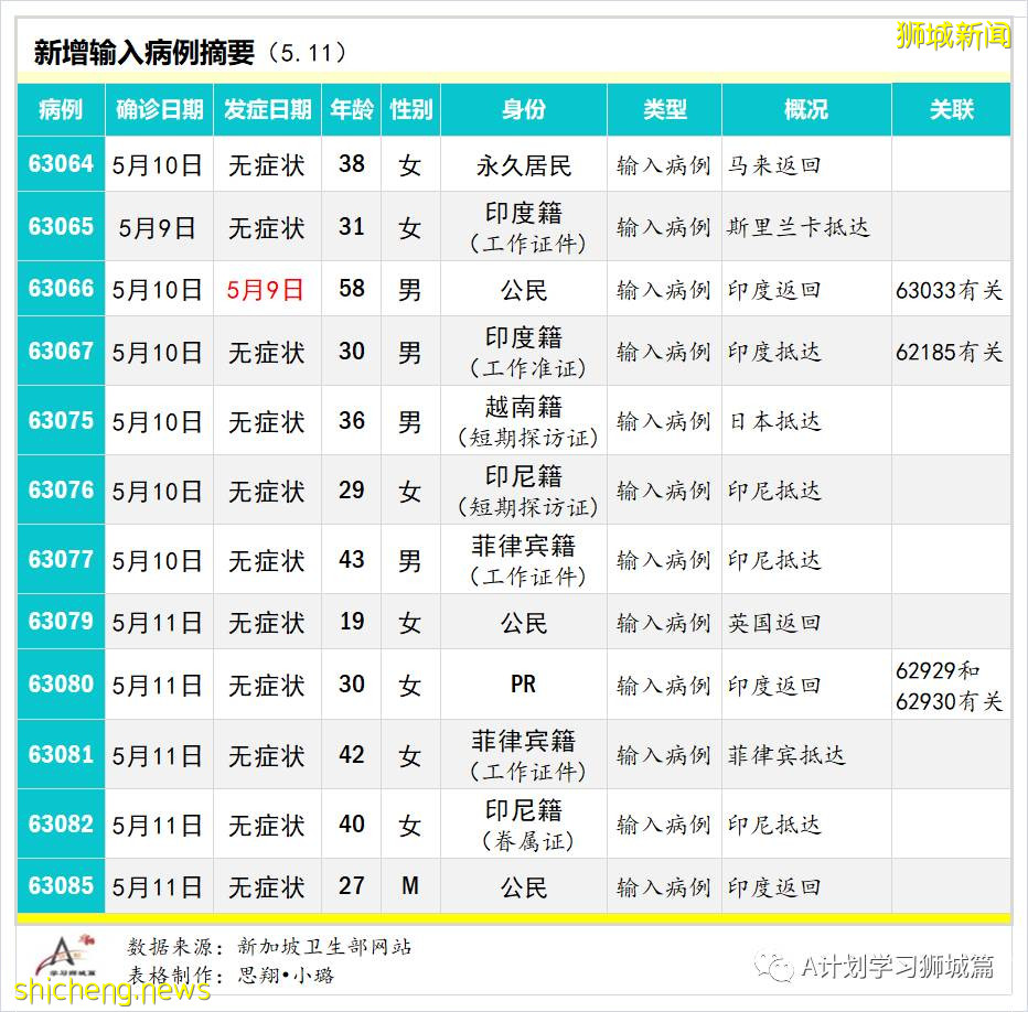 5月12日，新加坡疫情：新增16起，其中社區10起，輸入6起；樟宜機場感染群又增7起確診病例