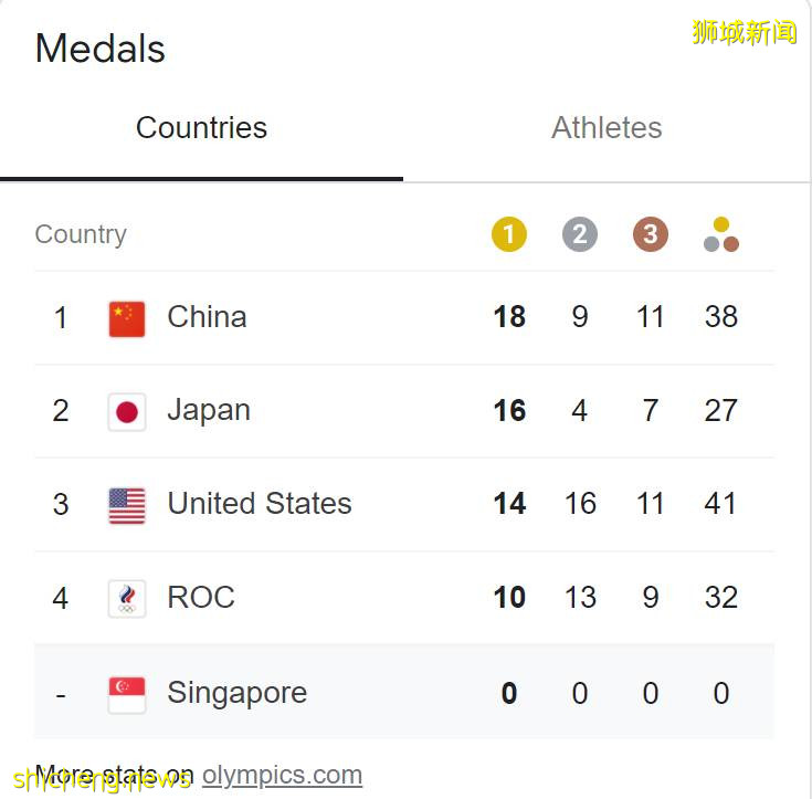一周回顧!新加坡選手奧運之旅表現如何