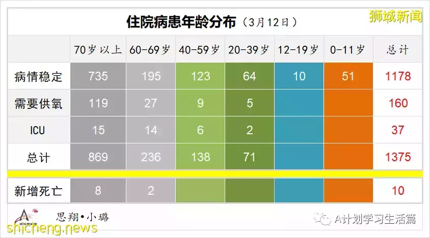 新增9701起，目前住院病患1348人；新加坡每日新增病例創近日新低