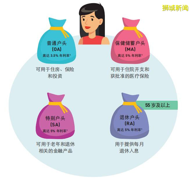 科普帖｜2020年國內養老金上調增加5%！關于新加坡養老政策你了解多少