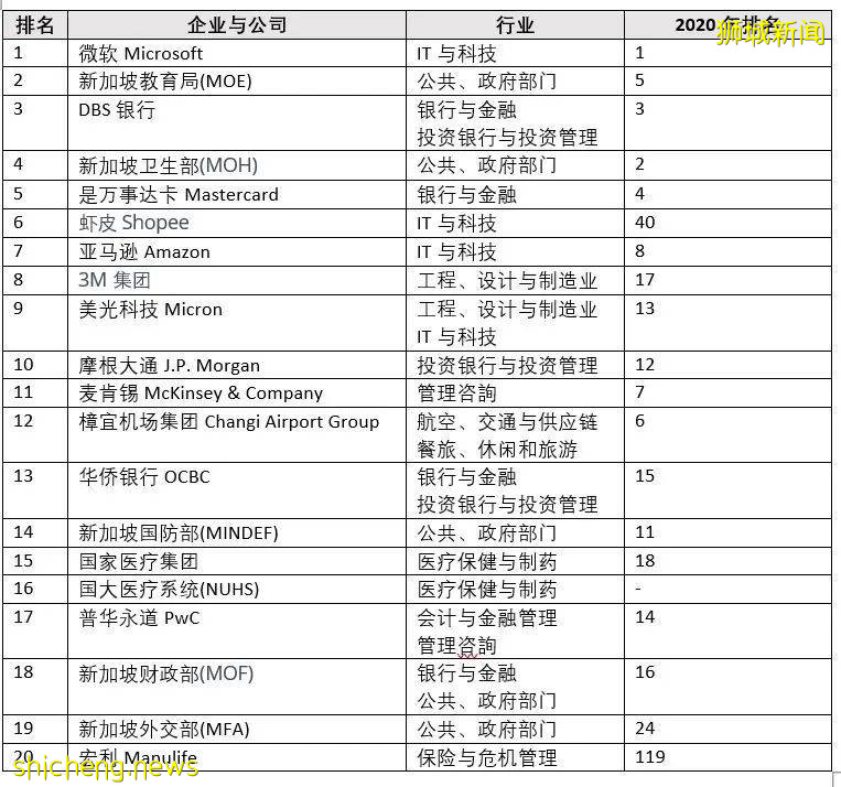 應屆畢業生必看！2021年新加坡畢業生就業報告出爐！找工作……難啊