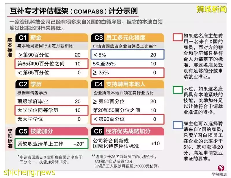 【移民資訊】新加坡史上最大的准證改革：EP申請將采用"評分制度"