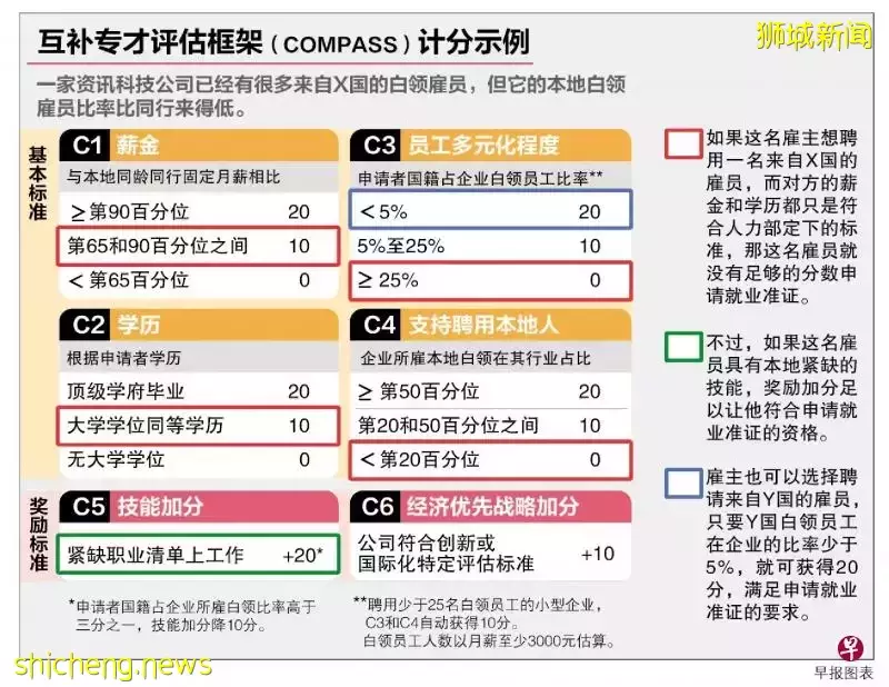 新加坡工作准證重大變化！2023年將啓用計分制！高薪高學曆、40分及格