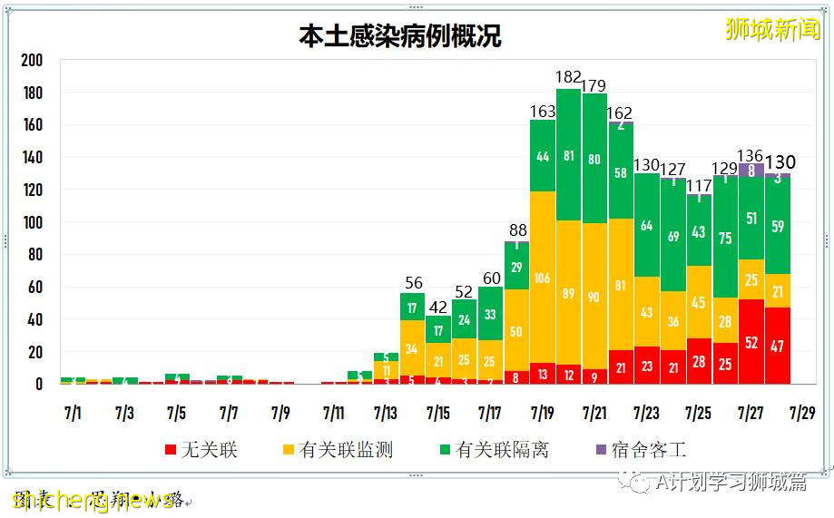 7月29日，新加坡疫情：新增133起，其中本土129起，輸入4起；四所小學出現確診病例